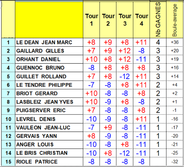 CLASSEMENT PLT 1 du 07-09-2026