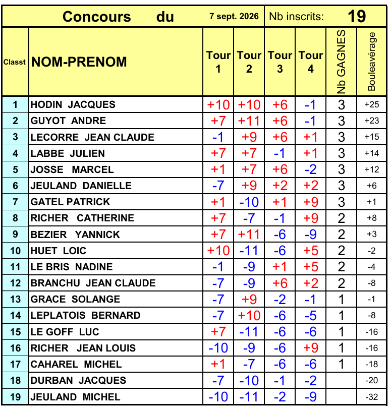 CLASSEMENT PLT 2 du 07-09-2026