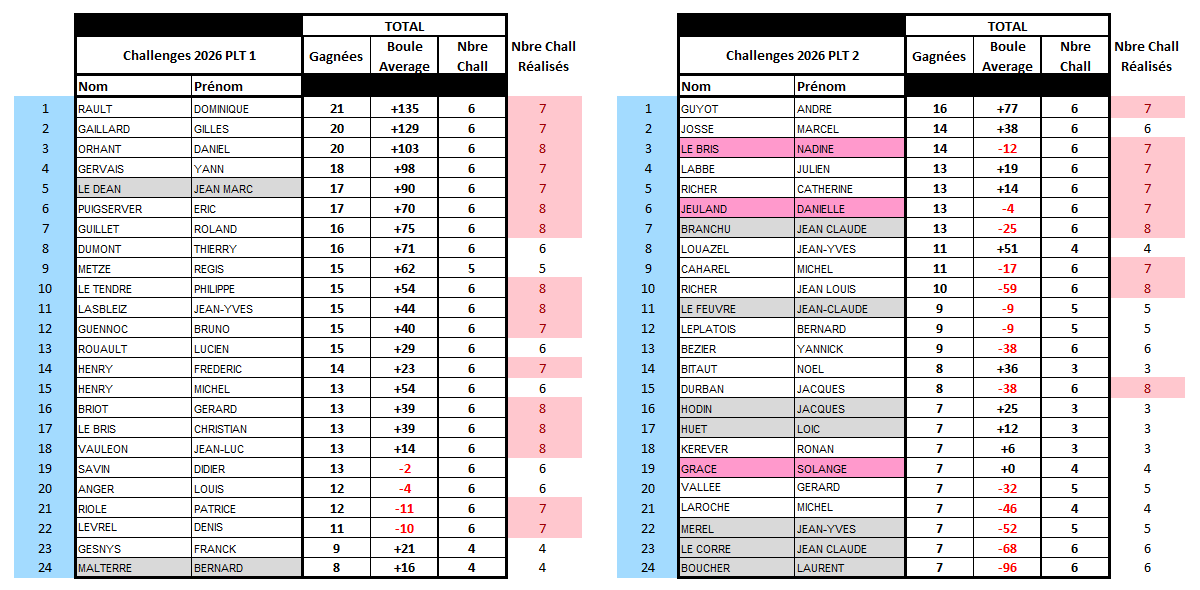 Classement Général du PLT 1 et du PLT 2 après J8