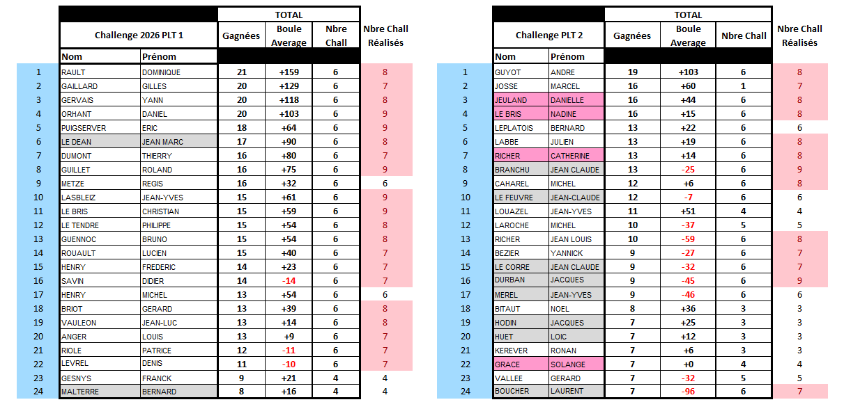 Classement Général du PLT 1 et du PLT 2
