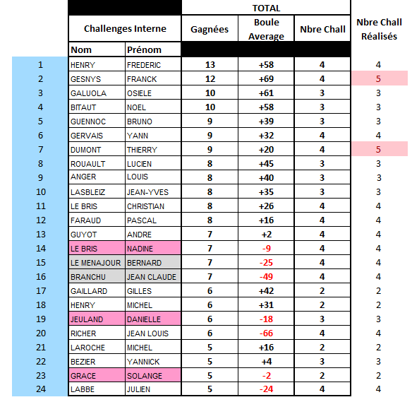 Classement Général du Challenge Interne