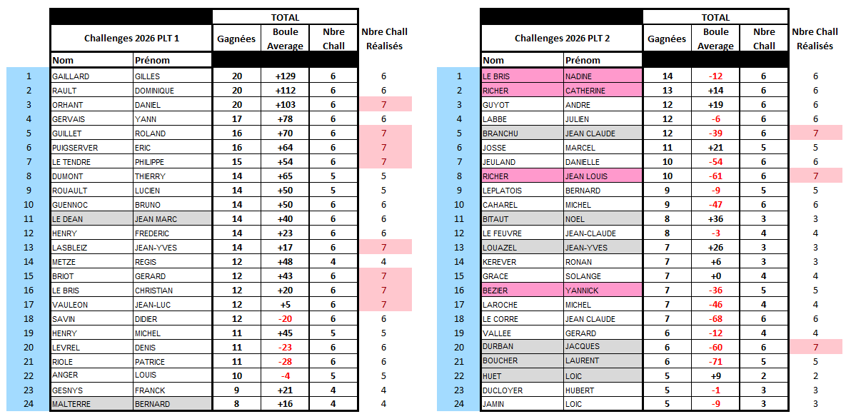 Classement Général du PLT 1 et du PLT 2 (Rectifié) après J7